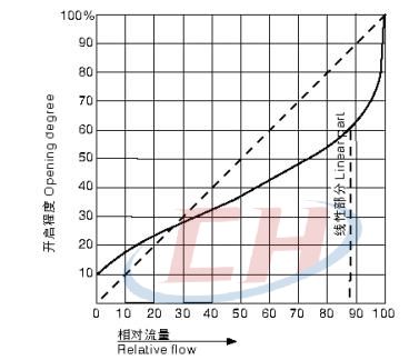 氣動調節隔膜閥流量特性